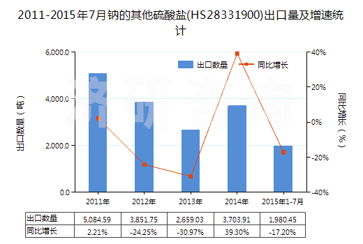 2011-2015年7月鈉的其他硫酸鹽(HS28331900)出口量及增速統(tǒng)計(jì)